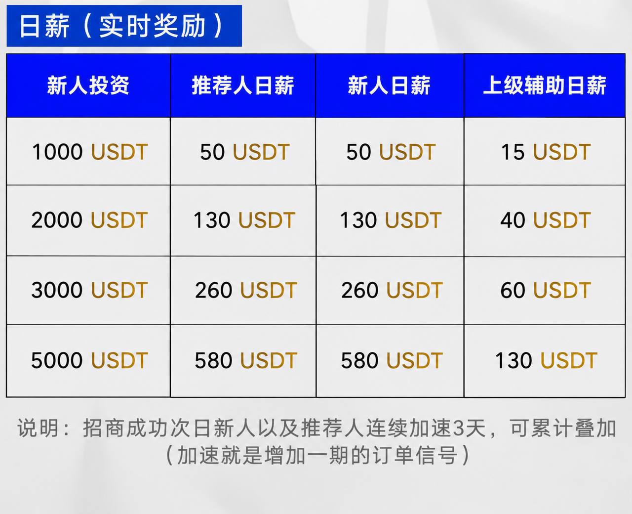 不同建仓档位的奖励表