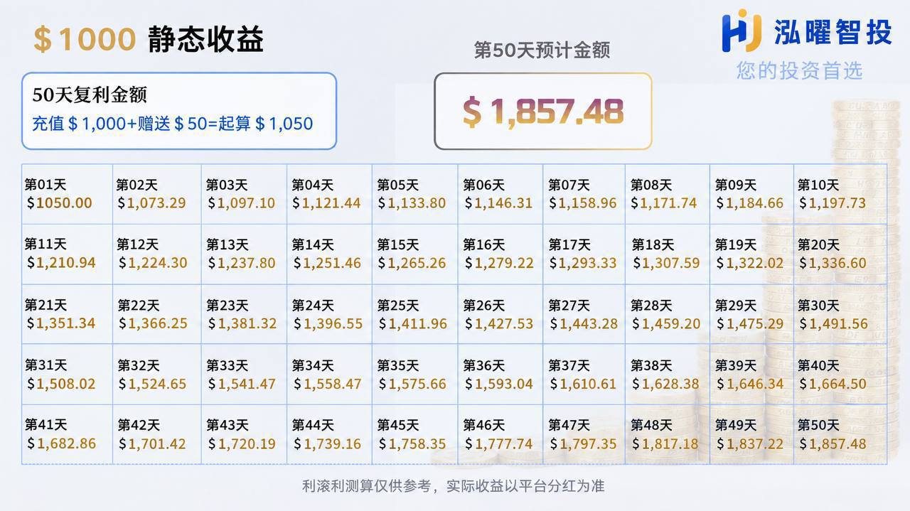1000 USDT 50天静态收益测算图